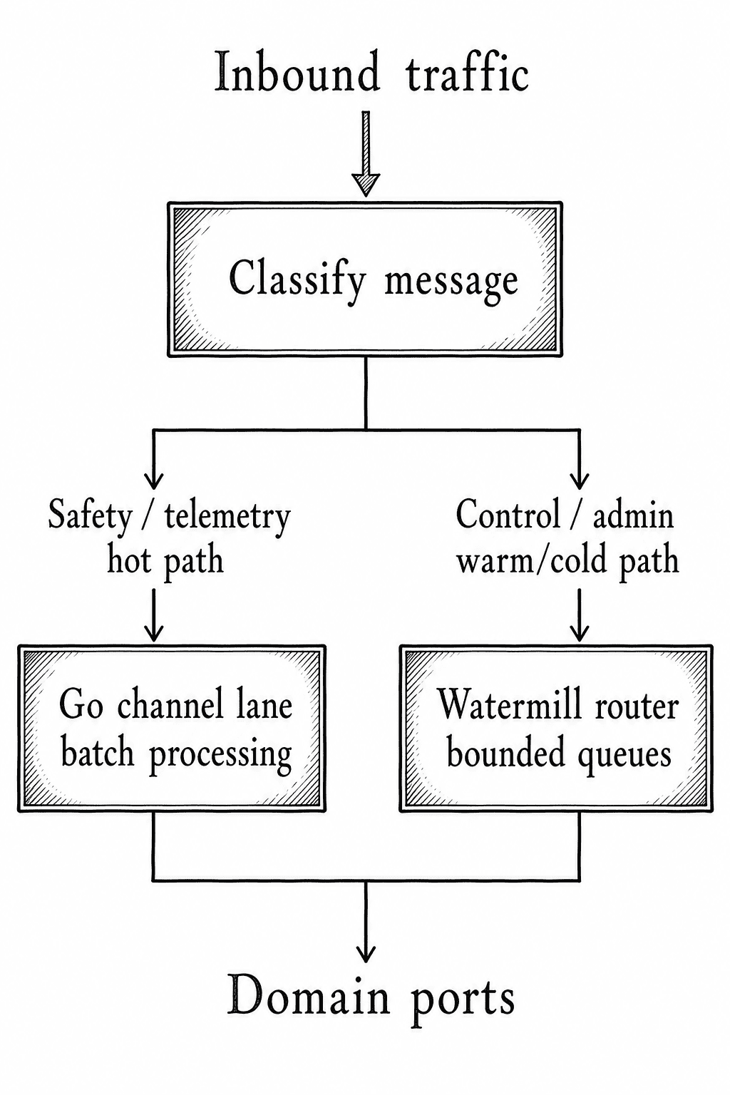 Message processing paths: hot path for safety-critical signals under 100ms, warm path for control commands, cold path for admin operations