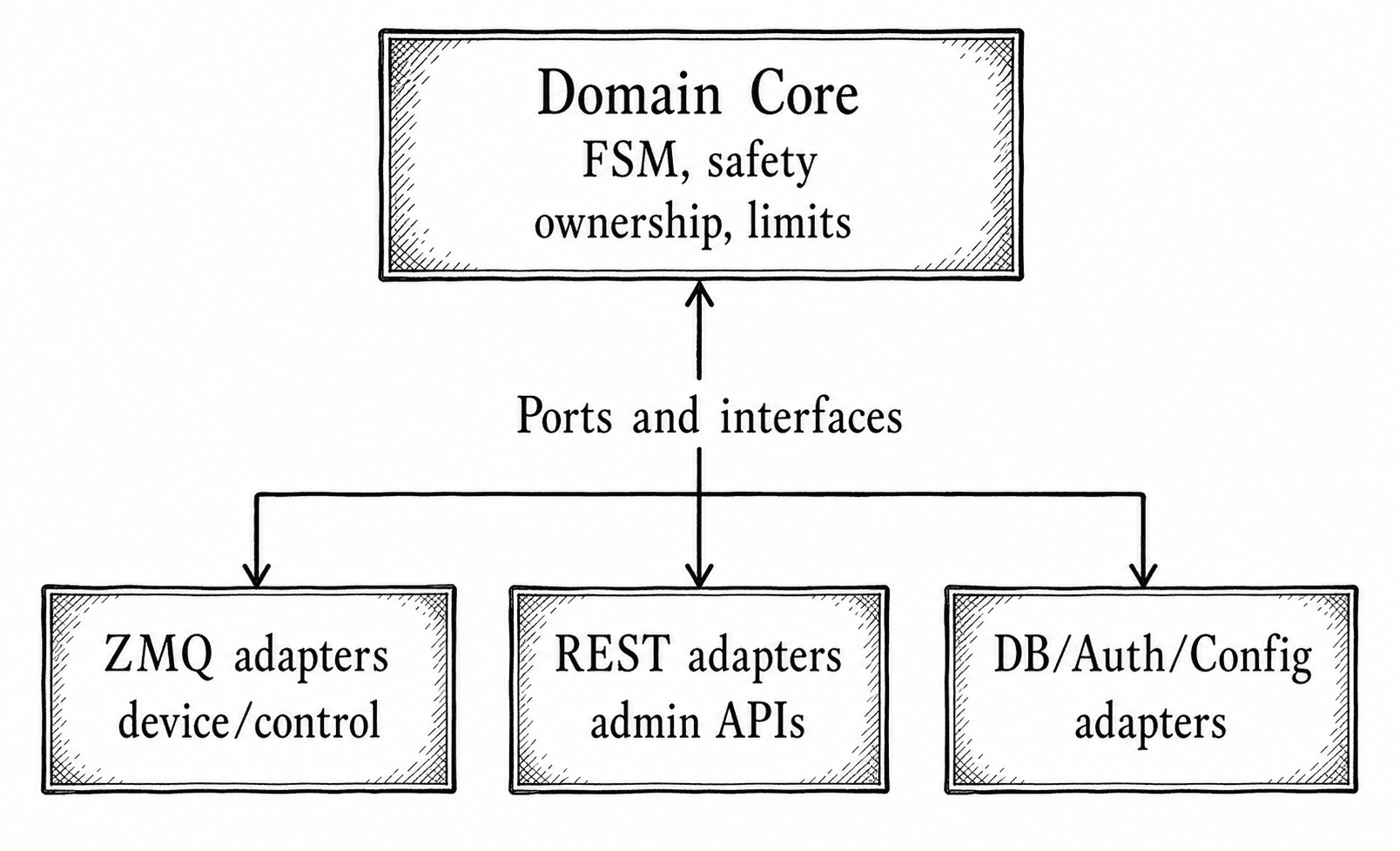 System boundary diagram showing hexagonal architecture with transport adapters, domain core, and persistence ports