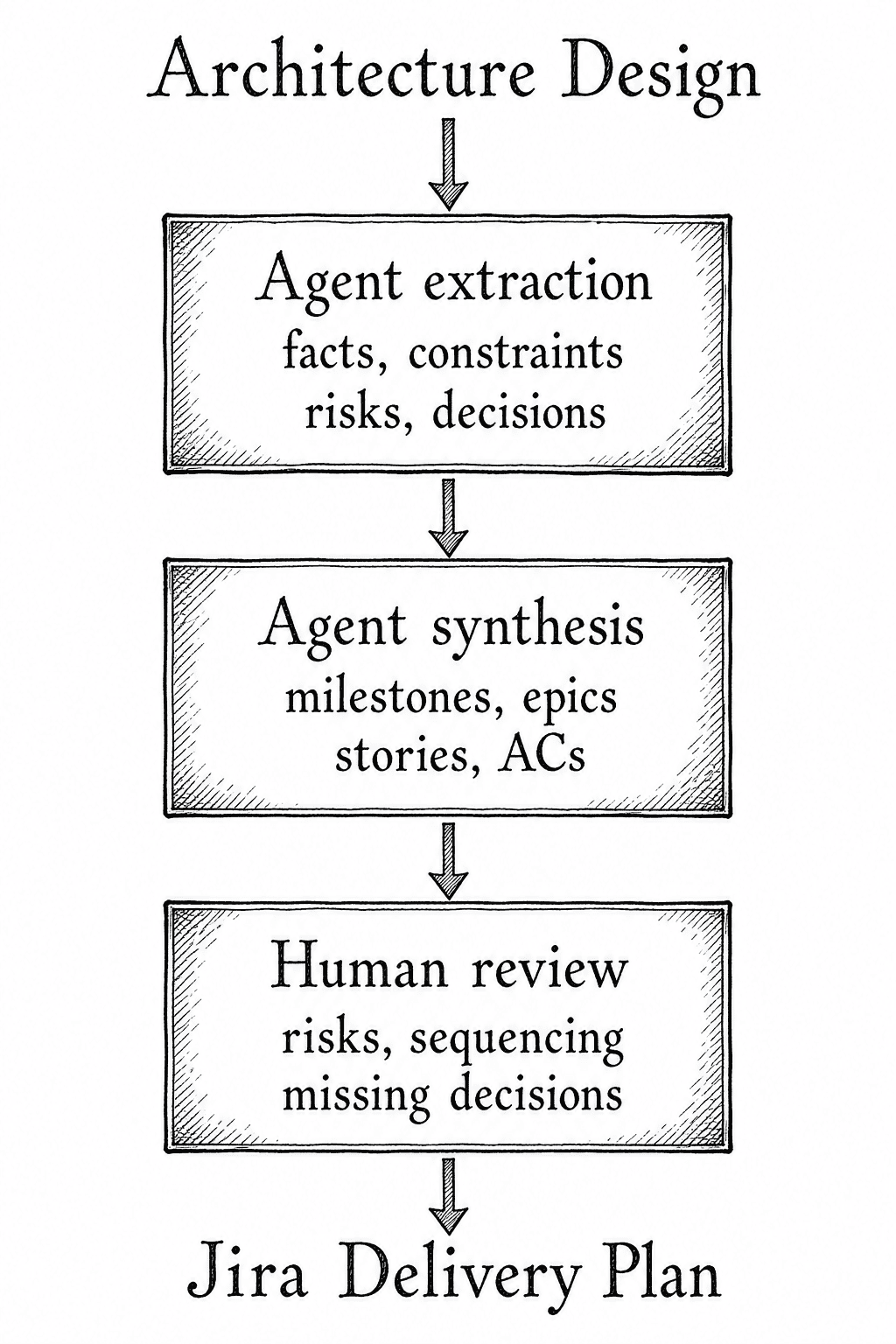Agentic planning workflow: architecture document passes through extraction, risk analysis, and milestone structuring with human review gates