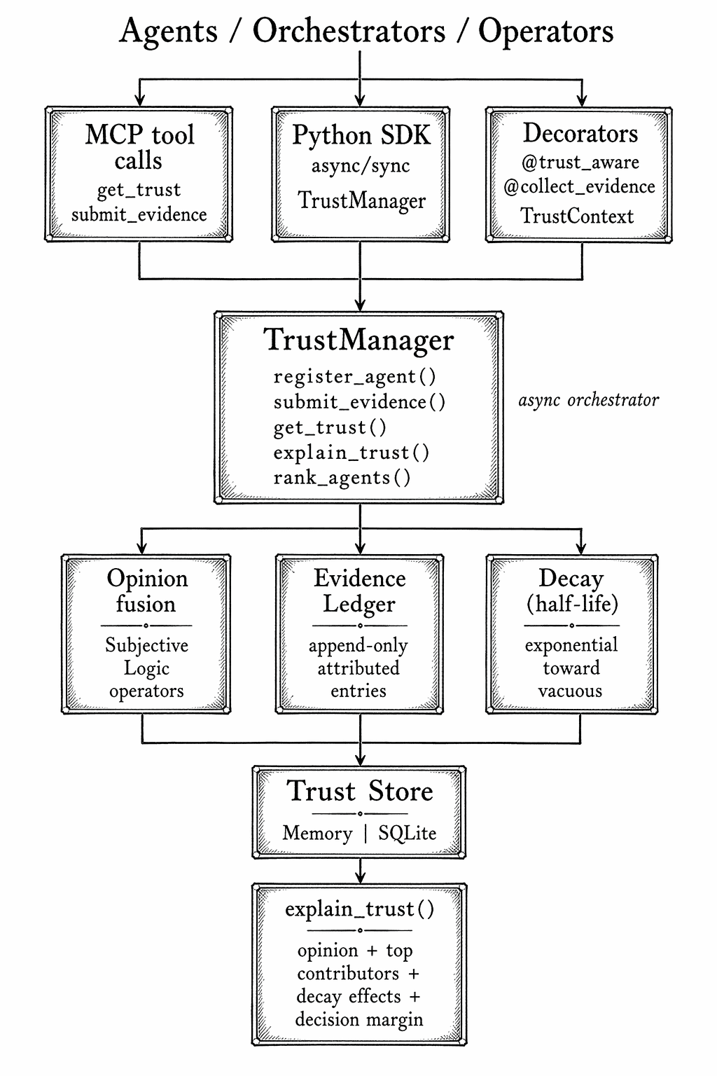 MultiTrust architecture: MCP server and decorators feed evidence through TrustManager into pluggable storage backends