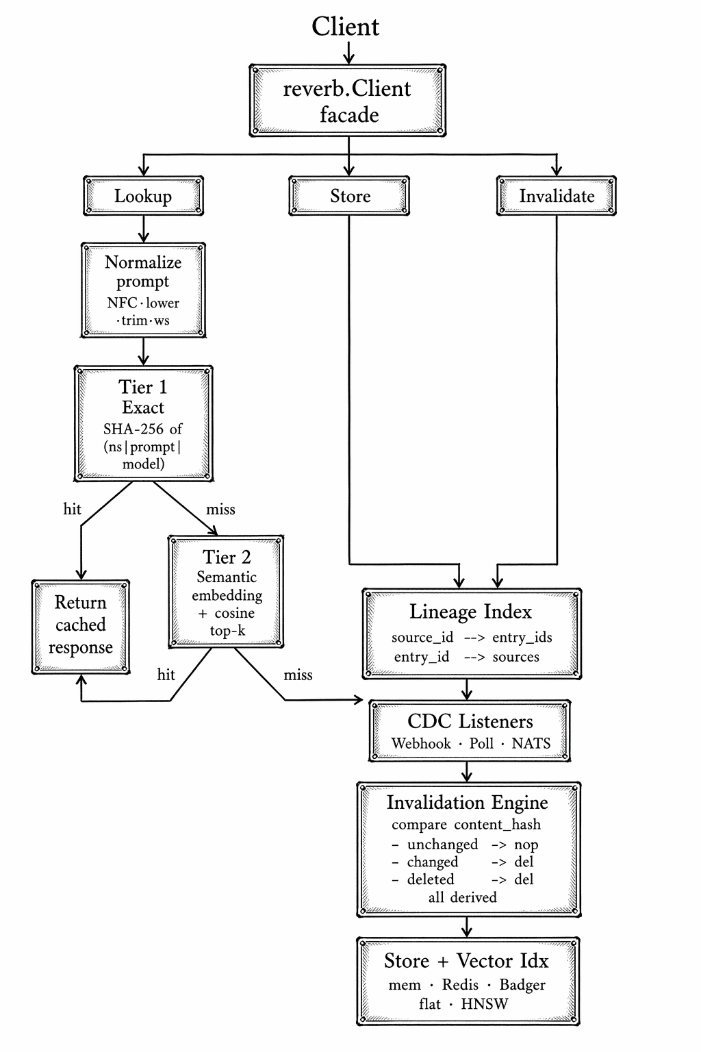 Reverb architecture: two-tier cache with SHA-256 exact match and embedding similarity, connected to CDC-driven invalidation