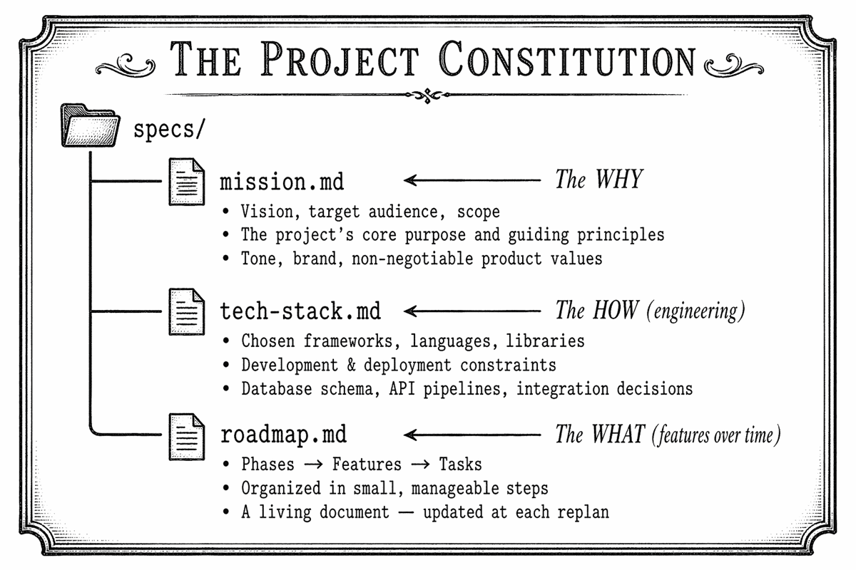 Constitution components: mission.md, tech-stack.md, and roadmap.md in a specs/ directory