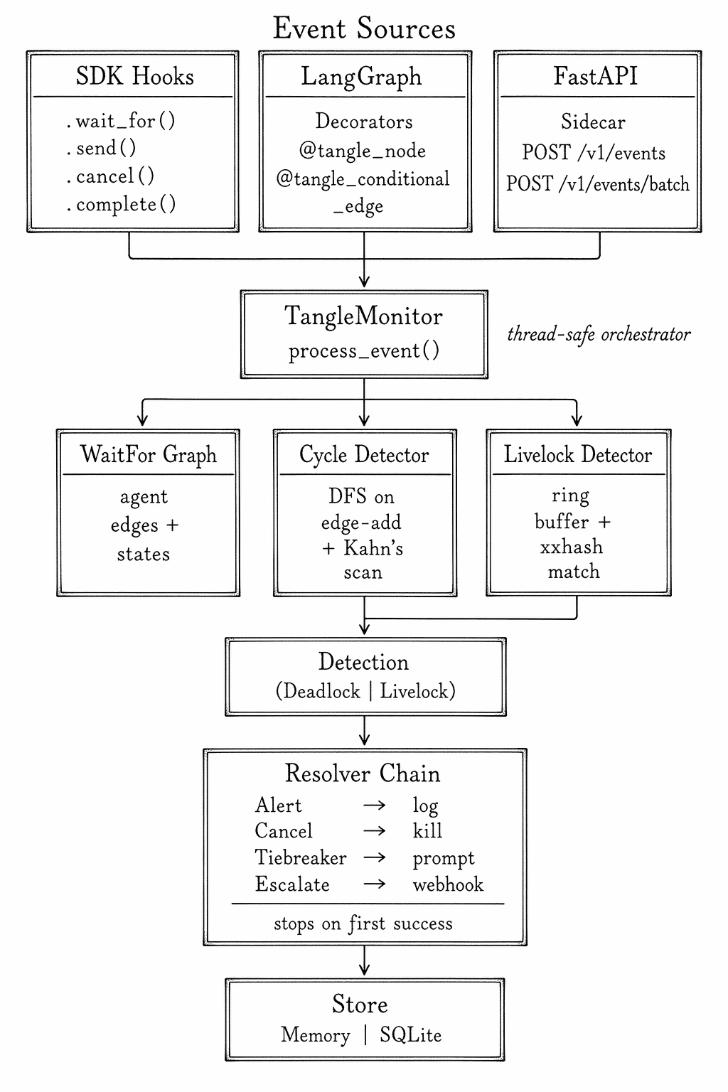 Tangle architecture: event ingestion from LangGraph hooks and OpenTelemetry feeding cycle and livelock detectors
